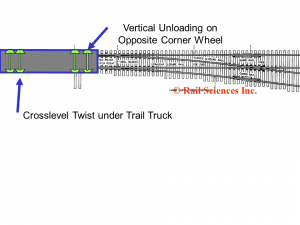 Figure 1. Crossover twist on a car entering a turnout.