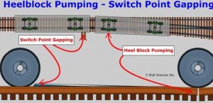 Figure 5. Heel block pumping dynamically.