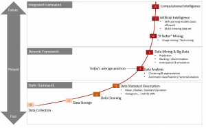 The evolution of data management. (Courtesy of Nii Attoh-Okine)