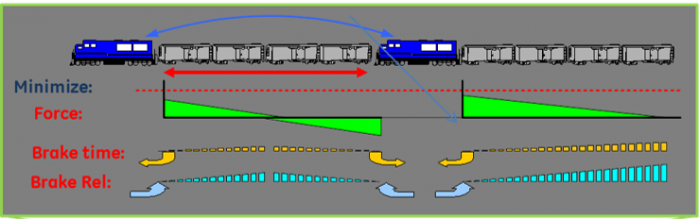 Running Longer Trains More Productively and Less Destructively ...
