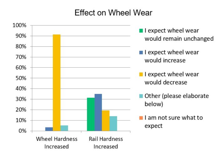 Steel Hardness and Wear at the Wheel/Rail Interface: Perception vs ...
